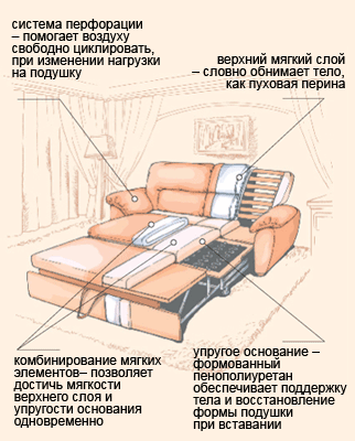 Как правильно подобрать диван